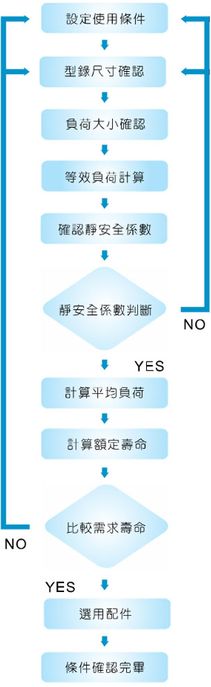 直线导轨选型流程图