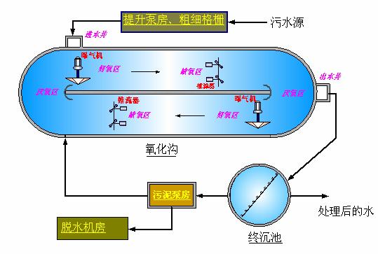 图一　Orbal氧化沟工艺简图