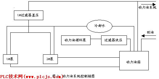 动力油系统控制框图