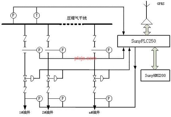 SunyPLC250在气举采油配气控制中的应用 