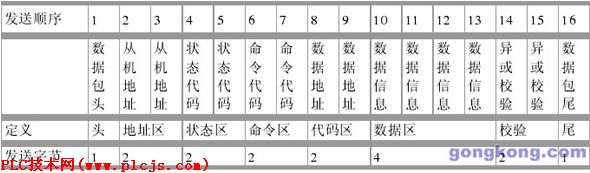 数据包格式