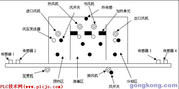 1. 调试运行情况 该系统最重要的是对消毒区温度精度控制的调试, 消毒区的加热系统采用五组电热丝单元加热, 其中一组为基本加热单元, 其它四组为PID温度调节加热单元. 以前该生产线采用OMRON PLC.当时的情况是:生产线试运行时, 出现温度曲线波动幅度过大(8), 超过厂家要求的消毒温度波动指针(2), 实际调试时采取了两个措施对温度波动幅度进行控制.