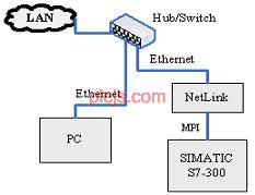 PC与S7通讯连接示意图