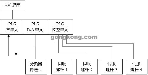 图1螺杆分装机PLC控制系统典型配置