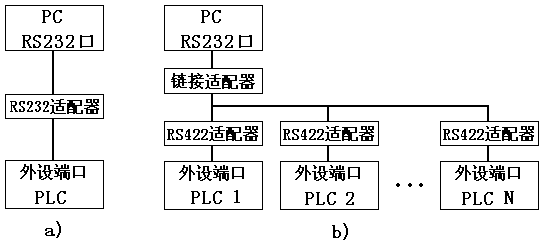 如图7-21a所示的点对点结构的连接方式,称为1:1HOST Link通信方式。CPM1A系列PLC没有RS232C串行通信端口,它是通过外设通信口与上位机进行通信的,因此CPM1A需配置RS232C通信适配器CPM1-CIF01(其模式开关应设置在HOST)才能使用。1:1 HOST Link通信时,上位机发出指令信息给PLC,PLC返回响应信息给上位机。这时,上位机可以监视PLC的工作状态,例如可跟踪监测、进行故障报警、采集PLC控制系统中的某些数据等。还可以在线修改PLC的某些设定值和当前值,改写P
