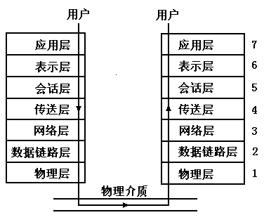 数据链路控制协议/高级数据链路控制协议(sdlc/hdlc)_电路图分享 图7-11 开放系统互连(OSI)参考模型 1.物理层( Physical Layer) 物理层是为建立、保持和断开在物理实体之间的物理连接,提供机械的、电气的、功能性的和规程的特性。它是建立在传输介质之上,负责提供传送数据比特位0和1码的物理条件。同时,定义了传输介质与网络接口卡的连接方式以及数据发送和接收方式。常用的串行异步通信接口标准RS-232C、RS-422和RS-485等就属于物理层。 2.数据链路层(Datalink Layer) 数据键路层通过物理层提供的物理连接,实现建立、保持和断