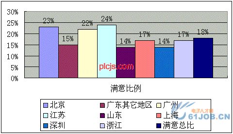 不同城市地区电子工程师工作满意度对比