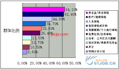 电子工程师企业福利情况