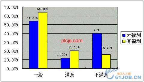 电子工程师福利对工作满意度的影响