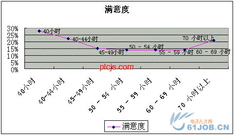 电子工程师工作时间对工作满意度的影响