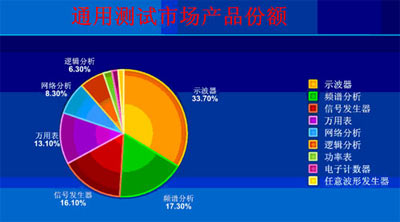 图1 通用测试市场产品份额分布 数据来源：Frost&Sullivan