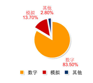 图3 2007年中国示波器市场产品类别对比情况