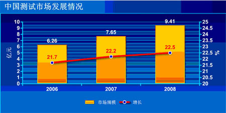 图2 2006--2008年中国示波器市场规模