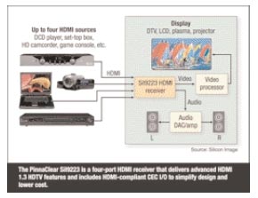 图1：PinnaClearSiI9223是提供先进的HDMI1.3高清电视特性并包含与HDMI兼容的CECI/O的四端口HDMI接收器，可简化设计和降低成本。