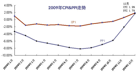 统计局：2009年国民经济总体回升向好