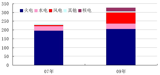 东方电气分产品收入