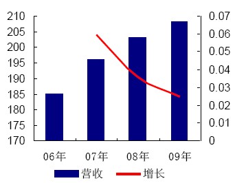 火电营业收入及增长