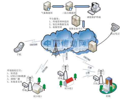 网络示意图