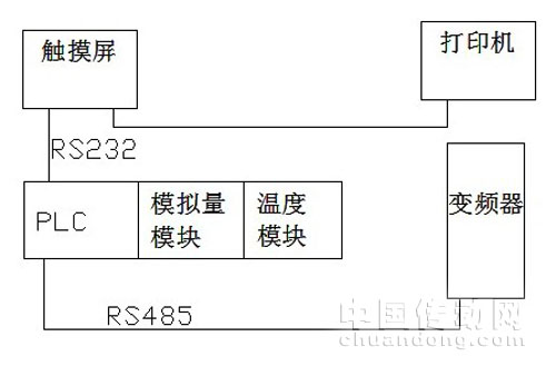 控制系统方案