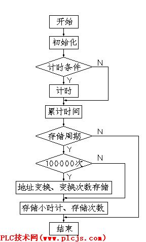 程序流程简图
