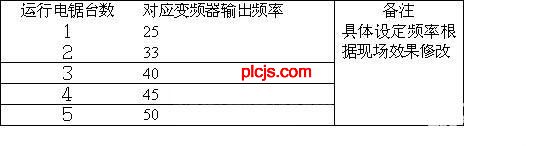 ＰＬＣ结合变频器在风机节能上的应用  
