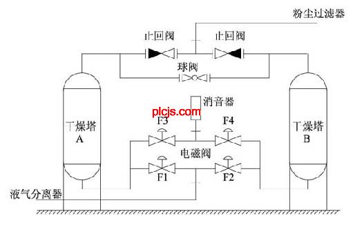 1 空压机干燥塔工艺流程 我厂使用的WZG-10/8型无热再生压缩气干燥塔采用双塔切换,一塔工作,一塔再生,相互交替的工作方式。压缩气干燥再生过程的工艺流程如图1。 500)this.style.width=500;" border=1> 图1 压缩气干燥再生过程工艺流程 从无油压缩机出来的压缩空气,经冷却器降至40以下,再经缓冲罐进入气液分离器进行初步分离,将气体中可携带的液滴分离出来,再经电磁阀F1进入干燥塔A,沿干燥床层上升脱水干燥。干燥后的气体大部分(86%左右)经止回阀、过滤