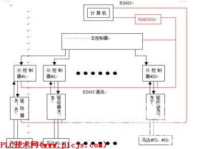 图1全伺服经编机电控系统架构 