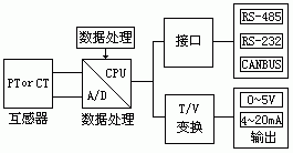 图4 交流信号数字式电量隔离传感器原理框图