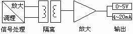 图3 直流信号产品原理框图