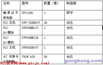表1全伺服经编机电控系统配置